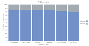 Stacked Bar Chart - Attrition Level per Categories