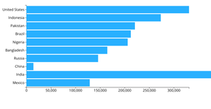 Making a Bar chart