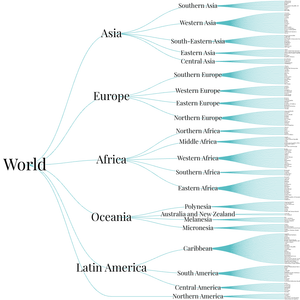 World Countries Tree