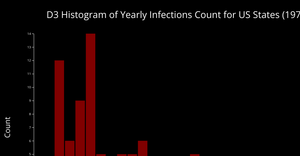 d3 histogram