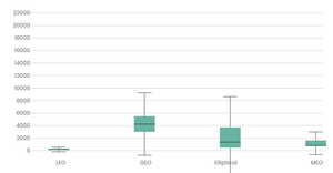 Box plot for Launch Mass and Class Of Orbit