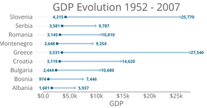 Dumbbell Chart - Balkan GDP Evolution