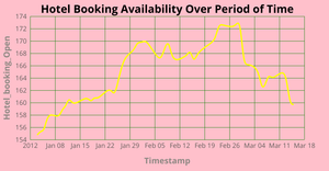 Fork of Line Chart Project - Hotel booking that are available