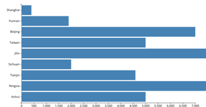Making a bar chart