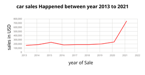 Line Chart for Car sales