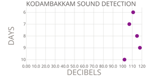 SOUND DETECTION SCATTER PLOT