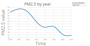PM2.5 For Selected Country