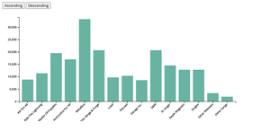 Histogram TP_dataviz Projet