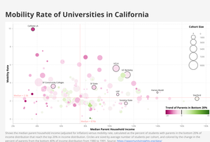 Mobility Rate Bubble Chart