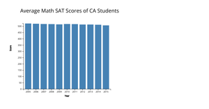 Assignment 4 D3 BarChart