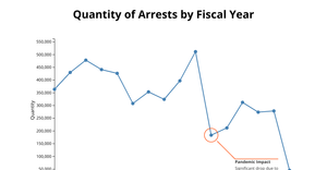 Final Project ICE Arrests Line Graph