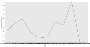 Cyber Attacks by Year