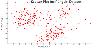 Scatter Plot for Penguin Dataset