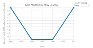 Version three - part 1: Summer Olympics Gold Medal Count For Selected Country