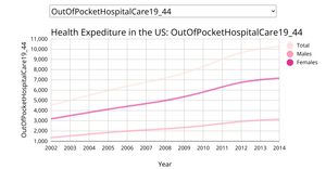 Fork of Multiple Line plot with Dropdown Health Cost by Age
