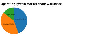 Learn pie chart with D3.js
