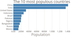 Making a bar chart