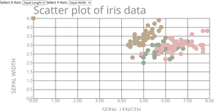 Scatter Plot of Iris 