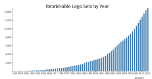 Rebrickable Lego Sets by Year