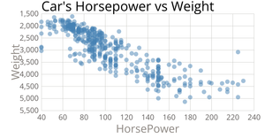 Cars Scatter Plot