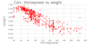 Cars Scatter plot