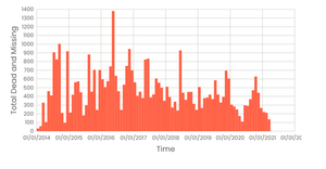 Migrant Deaths Chart (aggregate by month)