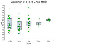 Box Plot - Highest MPG