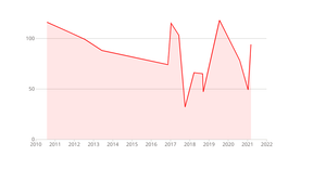 Fork of MedData - TimeLine