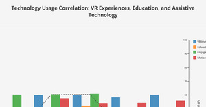 Technology Usage Correlation: VR Experiences, Education, and Assistive Technology