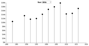 Analysis using scatterplots - TN
