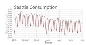 Temperature in Seattle Plot