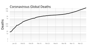Fork of Coronavirus Log Y Axis