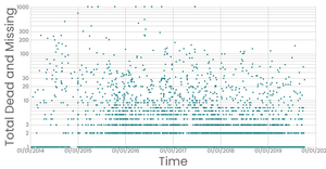 Missing Migrants Log scales