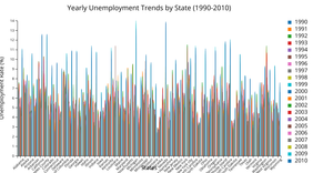  Fork of Bar Chart: the unemployment rates for each state from 1990 to 2010