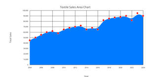 Area Chart Akhil