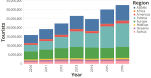 Stacked Bar Chart with Color Legend