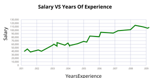 Line Chart for Salary with respect to Years Of Experience