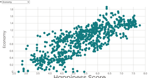 Scatter Plot of Happiness and Y axis attributes