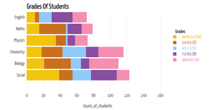Grades of Students