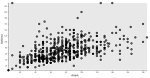 Pokémon Attack and Defense Scatter Plot