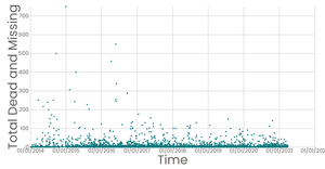 Analyzing Missing Migrants - Part I