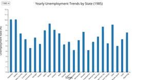  Fork of Bar Chart: the unemployment rates for 25 random states over 10 years with a dropDown