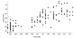 Reusable D3 Scatter Plot for IRIS