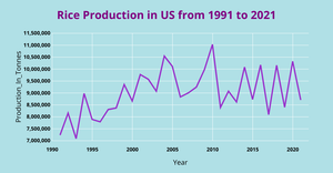 ICE 7 Line Chart Production of Rice