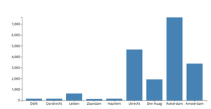 Randstad city vs Capacity