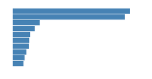 Making a Bar Chart