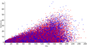 Baseball Scatter Plot Showing Hits and Homeruns