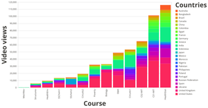EdX Viewer Data by Course with Stacked Bars, AY2013