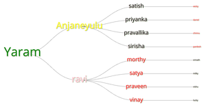Yaram family
