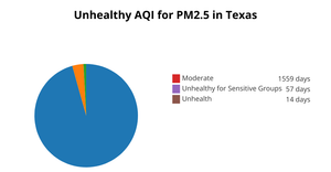 Unhealthy AQI for PM2.5 in Texas